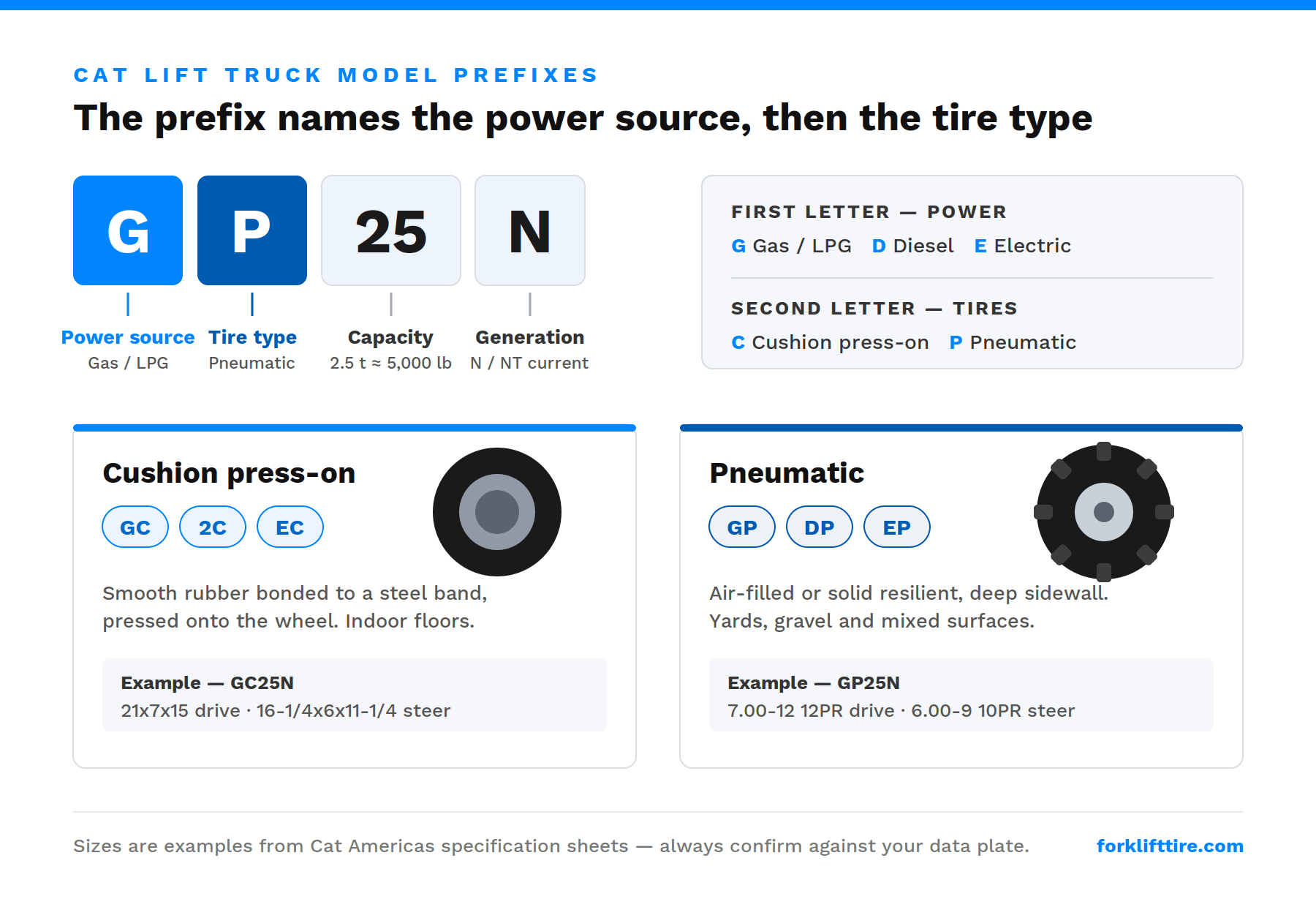Diagram decoding Cat lift truck model prefixes GC, 2C, GP, DP, EC and EP into cushion or pneumatic tire types with example drive and steer sizes