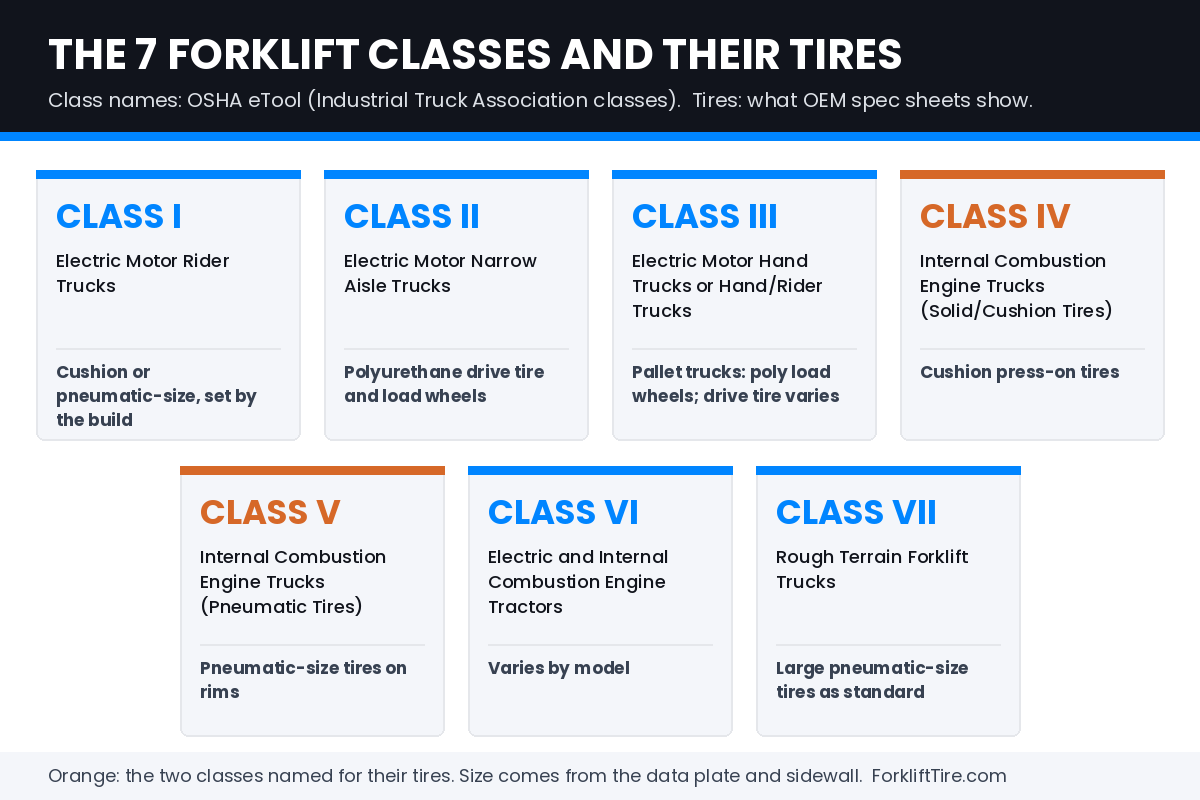Chart titled The 7 Forklift Classes and Their Tires, with one tile per class from I to VII, each showing the class name and what OEM spec sheets show for its tires, with Classes IV and V highlighted