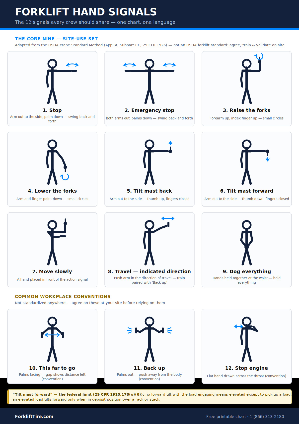 Forklift hand signals chart with diagrams of 12 signals: stop, emergency stop, raise forks, lower forks, tilt mast back, tilt mast forward, move slowly, travel, dog everything, this far to go, back up, and stop engine