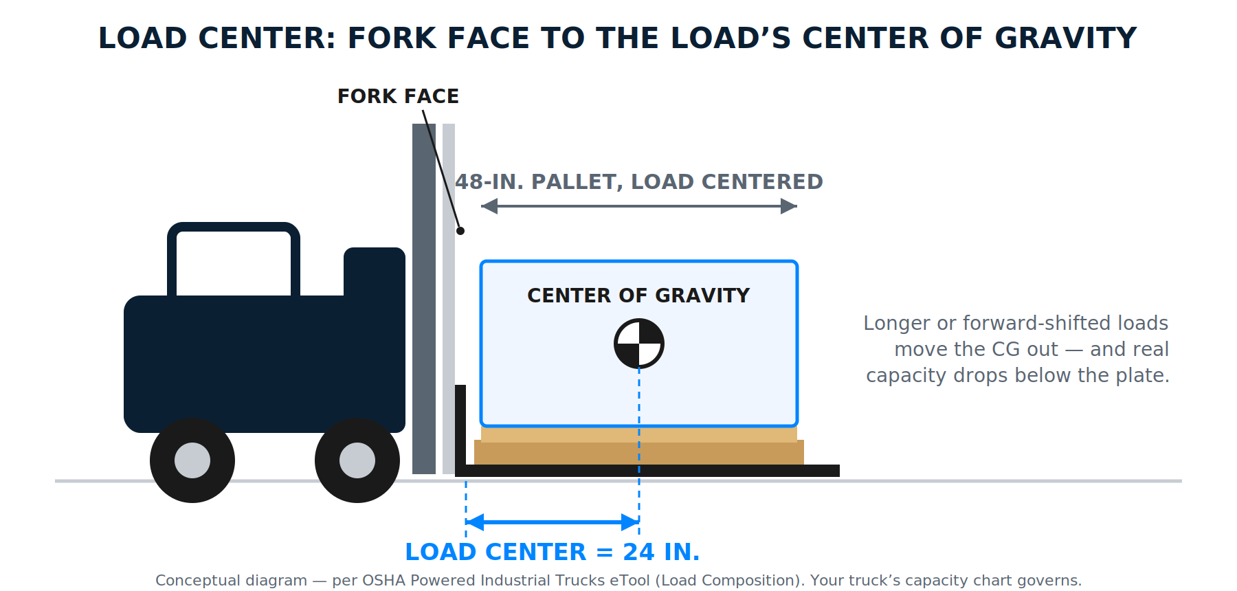 Side-view diagram showing forklift load center as the horizontal distance from the fork face to the load's center of gravity, with a centered 48-inch pallet giving a 24-inch load center