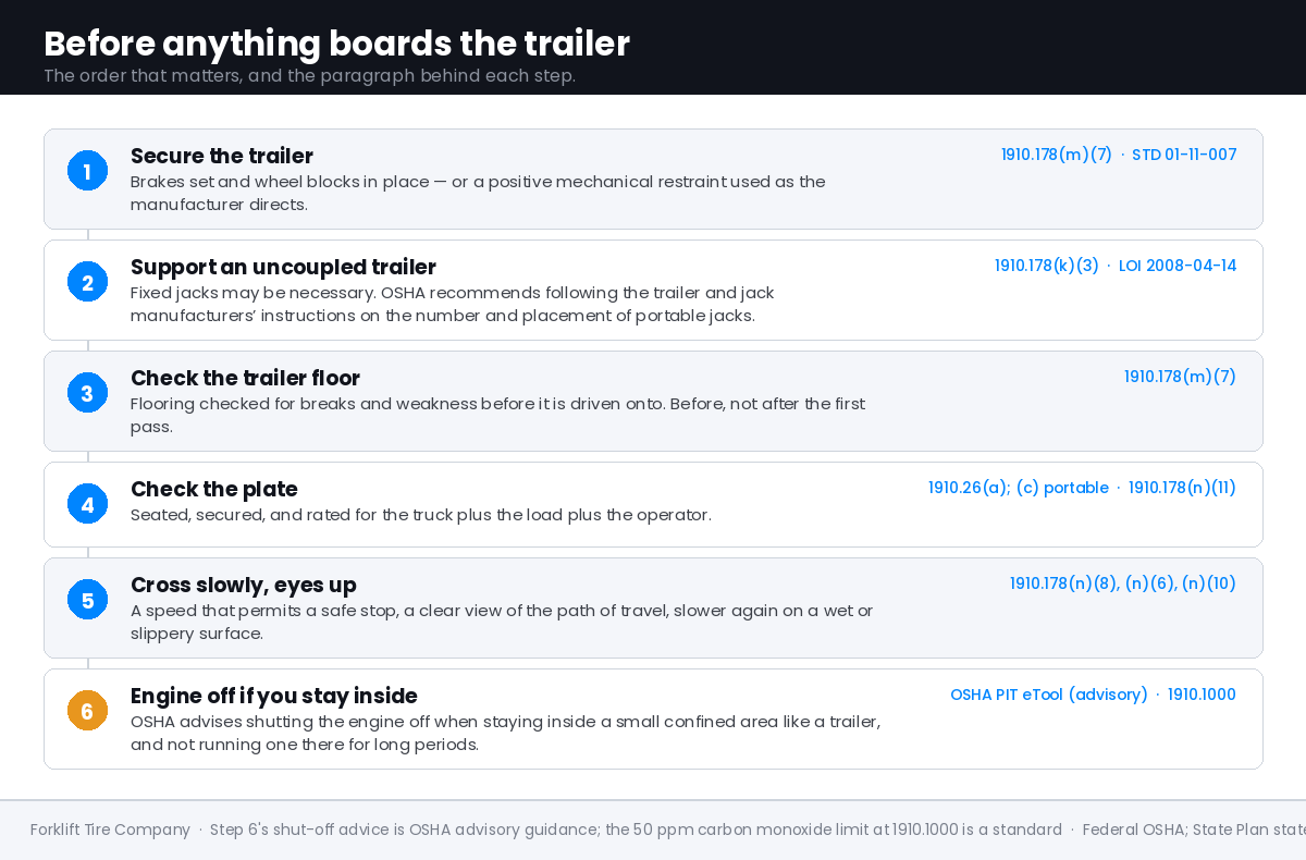 Numbered six-step panel titled Before anything boards the trailer, listing secure the trailer, support an uncoupled trailer, check the trailer floor, check the plate, cross slowly, and engine off if you stay inside, each with an OSHA paragraph reference.