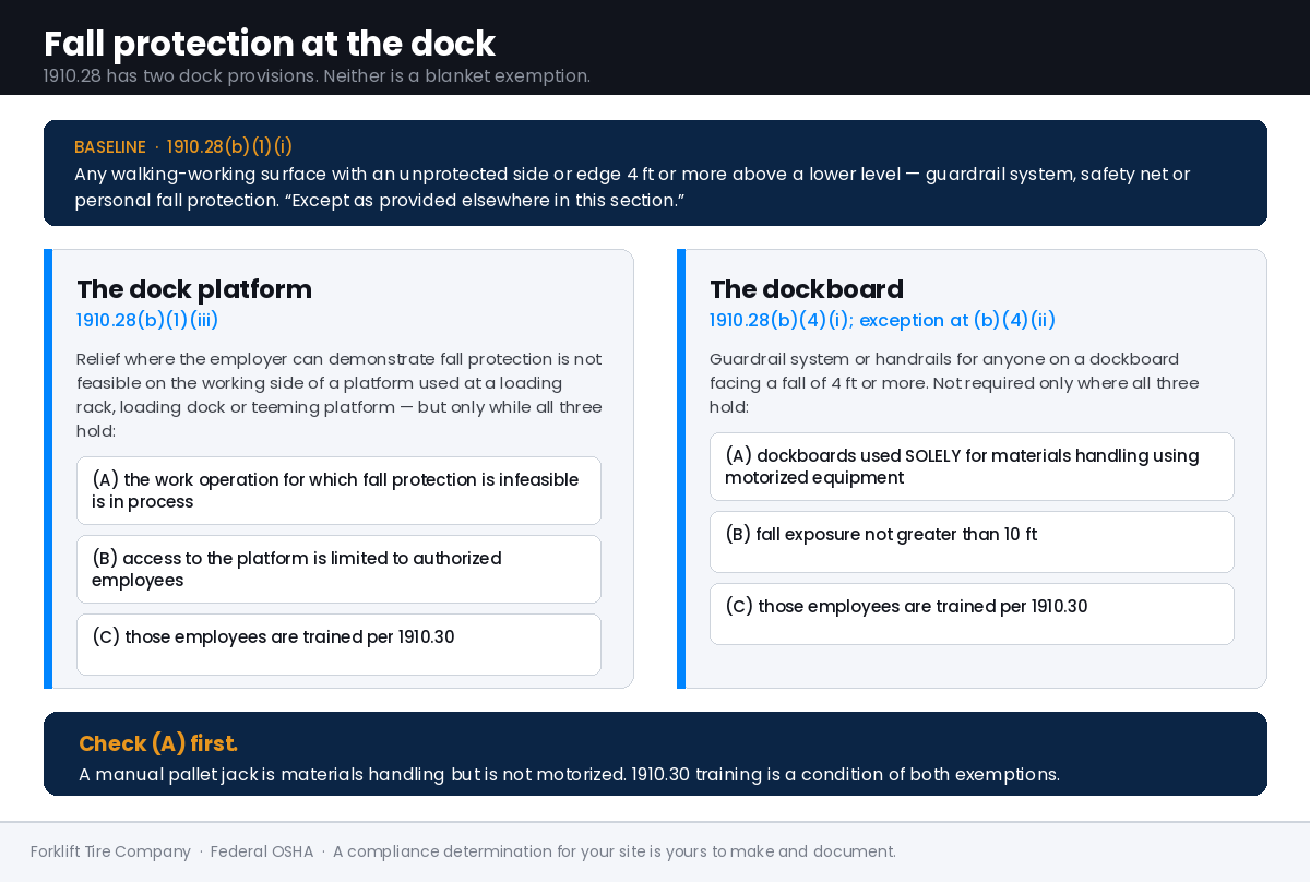Two-column panel titled Fall protection at the dock, showing the 1910.28(b)(1)(i) baseline above, then the dock platform under 1910.28(b)(1)(iii) and the dockboard under 1910.28(b)(4), each listing its three lettered conditions.