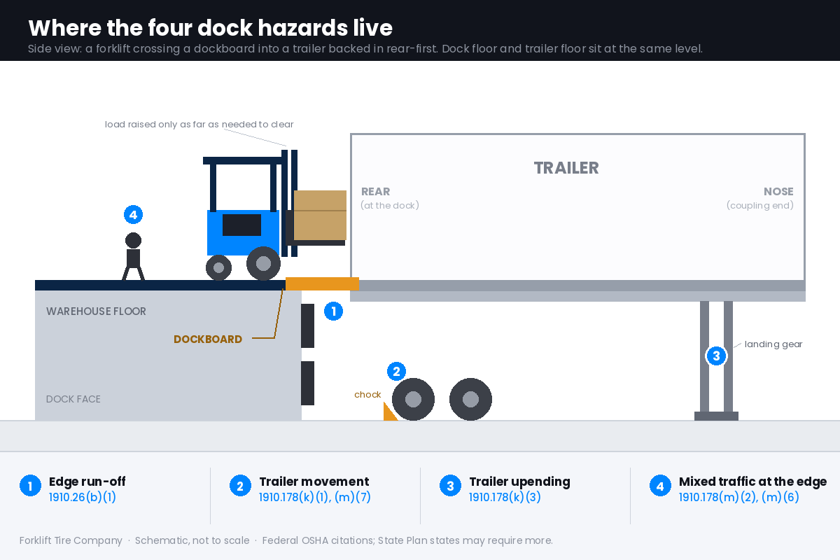 Side-view schematic of a forklift crossing a dockboard from a warehouse floor into a trailer, with numbered markers at the dockboard gap, a chocked trailer wheel, the trailer landing gear, and a person standing on the dock floor.