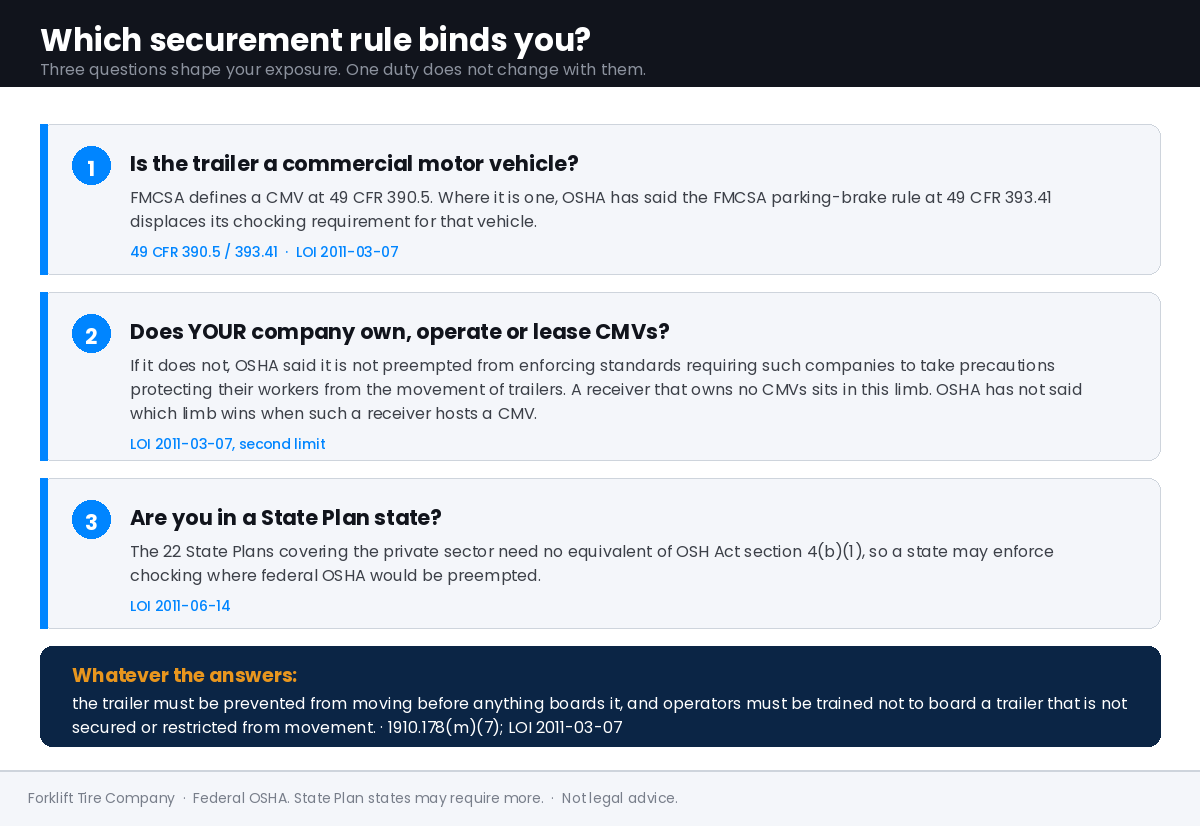 Three-question decision panel titled Which securement rule binds you, covering whether the trailer is a commercial motor vehicle, whether your company owns operates or leases CMVs, and whether you are in a State Plan state, with a summary bar beneath.