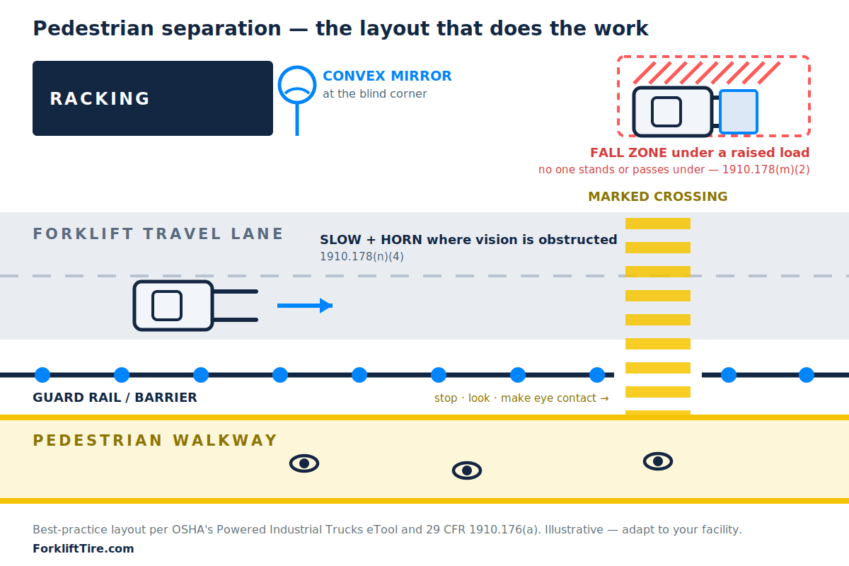 Top-down warehouse diagram showing a pedestrian walkway separated from the forklift travel lane by a guard rail, a convex mirror at a blind racking corner, a slow-and-horn note in the travel lane, a marked pedestrian crossing through a gap in the guard rail, and the fall zone under a raised load marked keep-out