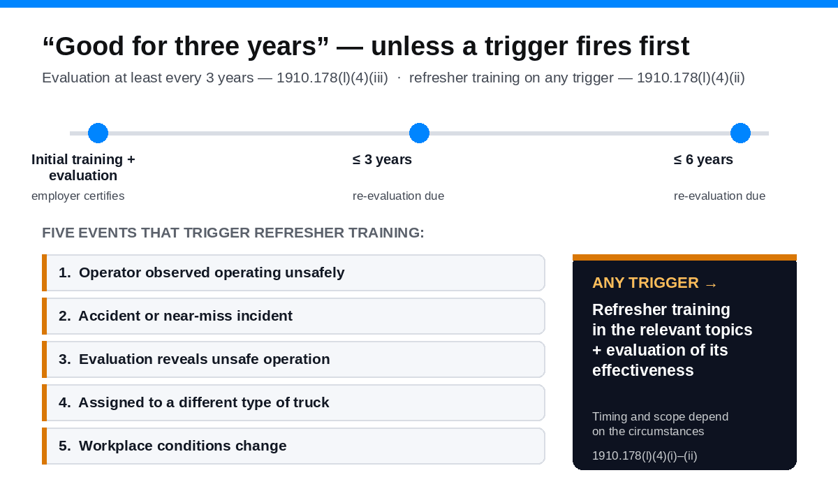Timeline diagram of OSHA forklift refresher training rules: an evaluation at least every three years under 1910.178(l)(4)(iii), with five early triggers from 1910.178(l)(4)(ii) &mdash; unsafe operation, an accident or near-miss, an evaluation showing unsafe operation, assignment to a different truck type, and a change in workplace conditions