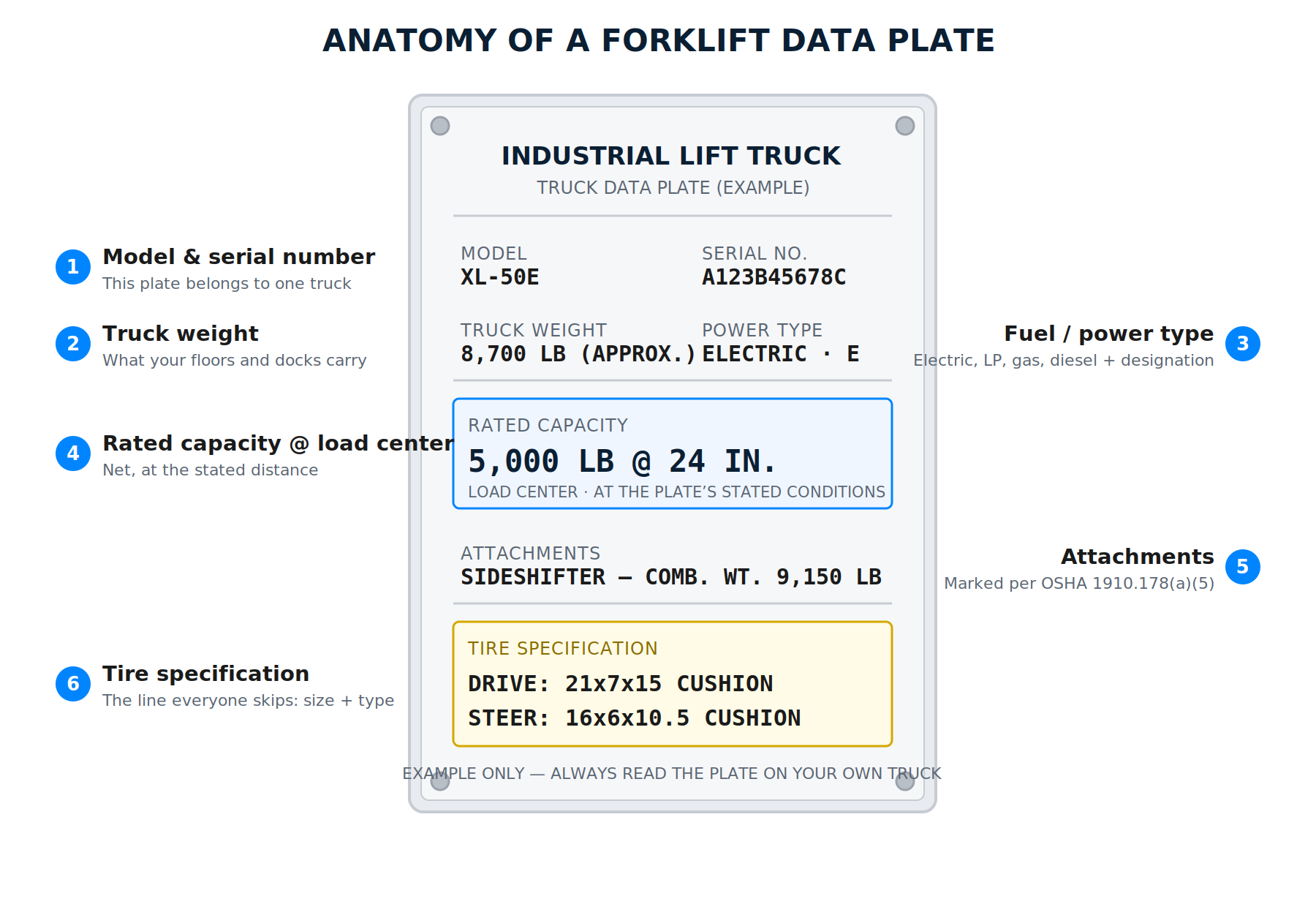 Annotated diagram of a generic forklift data plate with callouts for model, serial number, truck weight, power type, rated capacity at load center, attachment line and tire specification