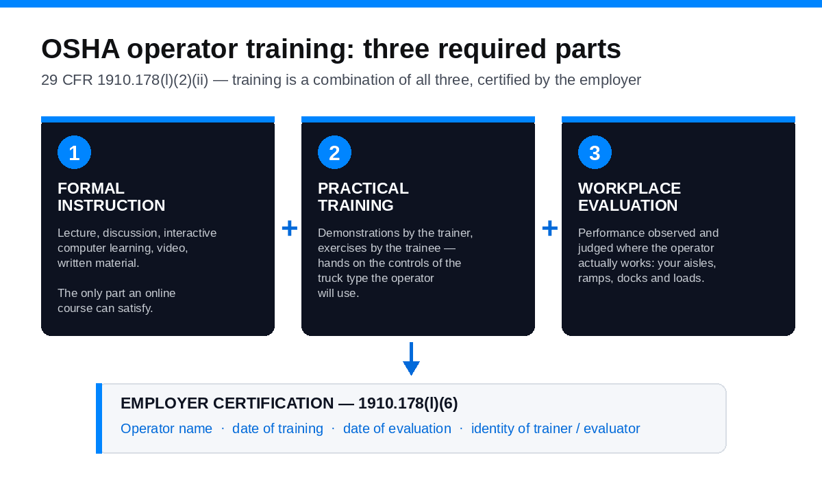 Diagram of OSHA's three-part forklift operator training under 29 CFR 1910.178(l)(2)(ii): formal instruction, practical training, and a workplace performance evaluation, followed by the employer's certification record
