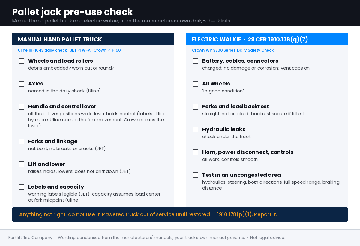 Two-column checklist panel titled Pallet jack pre-use check. Left column, manual hand pallet truck: wheels and rollers, axles, handle and control lever, forks, lift and lower, labels. Right column, electric walkie: battery and cables, all wheels, forks, load backrest, hydraulic leaks, horn, power disconnect, controls, then a test in an uncongested area. The electric column is headed 29 CFR 1910.178(q)(7); a band at the foot reads: anything not right, do not use it, powered truck out of service until restored under 1910.178(p)(1).