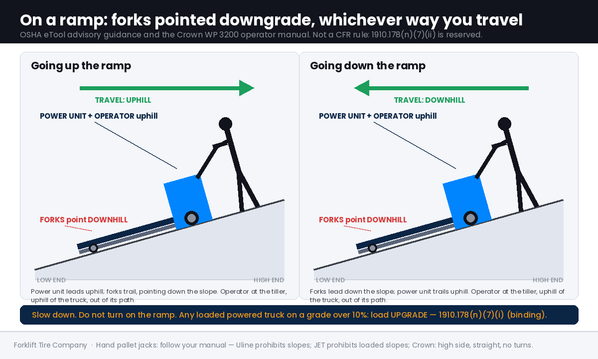 Side-view diagram of a ramp with two walkie pallet trucks. Going up: the power unit and operator lead uphill and the forks trail, pointing down the slope. Going down: the forks lead down the slope and the operator walks behind, uphill of the truck. Caption states forks downgrade regardless of direction, per OSHA eTool advisory guidance and the Crown WP 3200 manual. A footer band reads: slow down, do not turn on the ramp, and any loaded powered truck on a grade over 10 percent travels with the load upgrade under 1910.178(n)(7)(i).