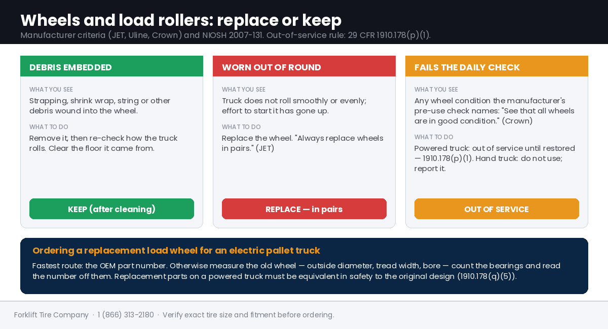 Panel titled Wheels and load rollers: replace or keep. Three cards: Debris embedded, remove it and re-check; Worn out of round, replace in pairs; Fails the daily check, out of service on a powered truck. A bottom band on ordering a replacement load wheel for an electric pallet truck: OEM part number first, otherwise outside diameter, tread width, bore, and count the bearings and read the number off them.