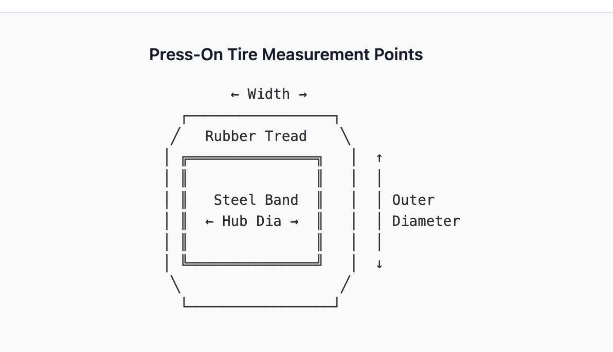 Press-on tire measurement points showing outer diameter width and hub diameter