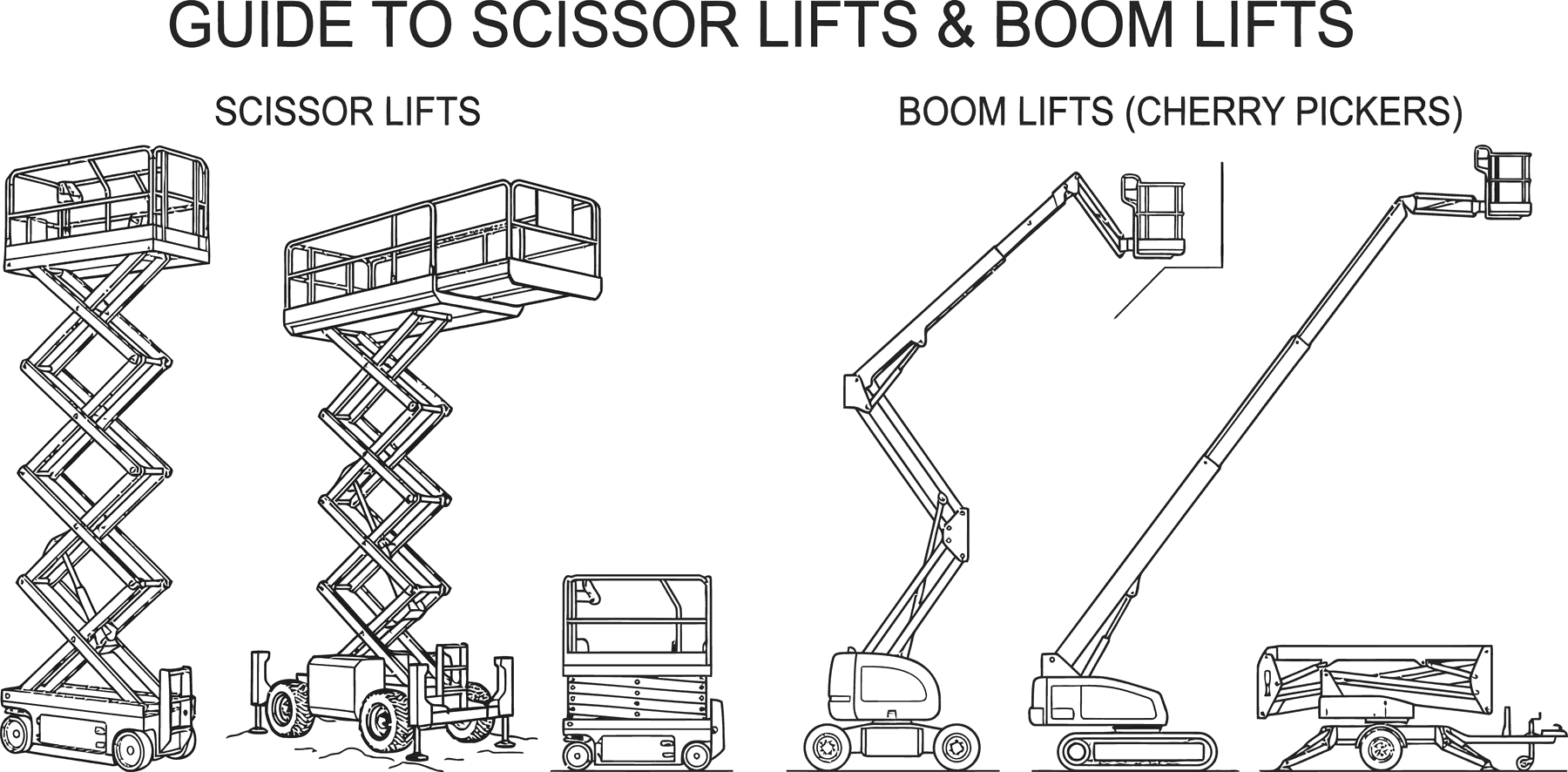 Line diagram comparing slab, rough-terrain and low-level scissor lifts against articulating, telescopic and towable boom lifts