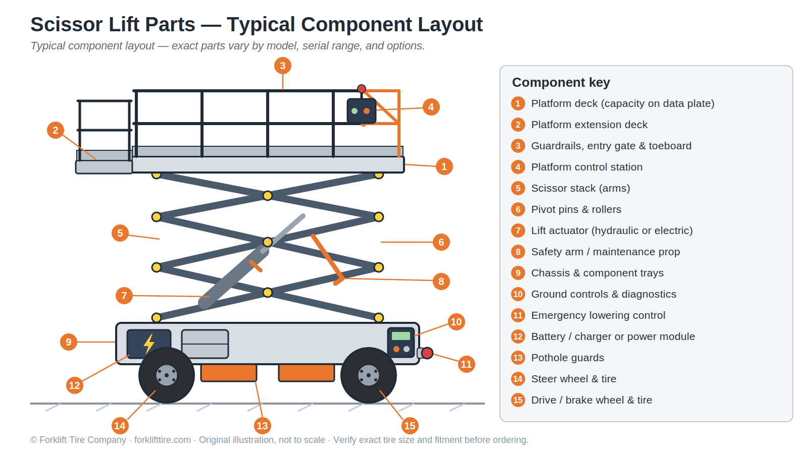 Labeled diagram of a typical self-propelled slab scissor lift showing the platform, controls, scissor stack, chassis, pothole guards, and tires.