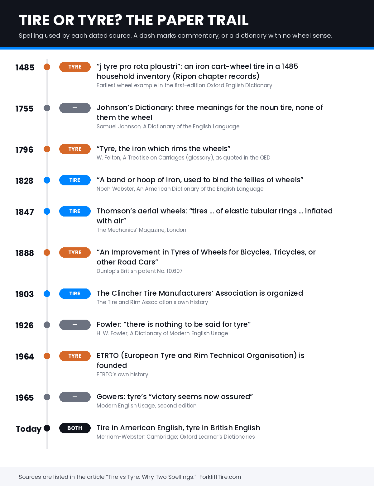 Timeline titled Tire or Tyre? The Paper Trail, listing eleven entries from 1485 to today, each marked TIRE, TYRE, BOTH, or a dash for commentary or a dictionary with no wheel sense
